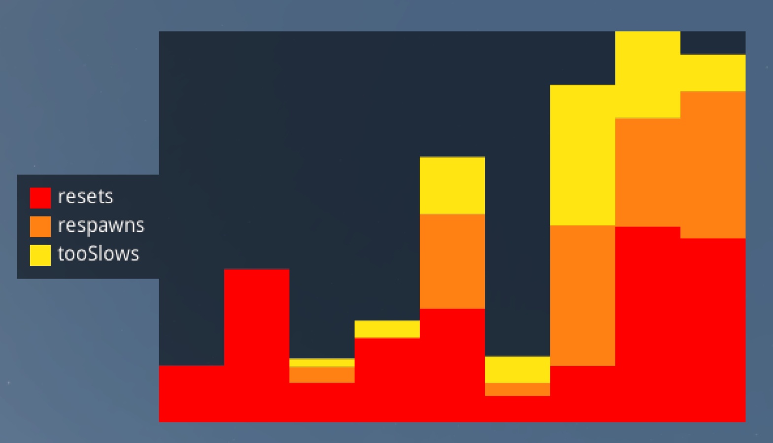 Different visualisation: showing the fail-percentage of all attempts that reach the given checkpoint