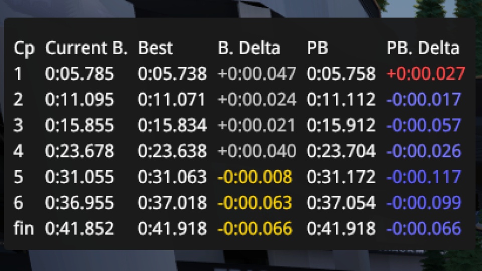 Best Checkpoints (total time)